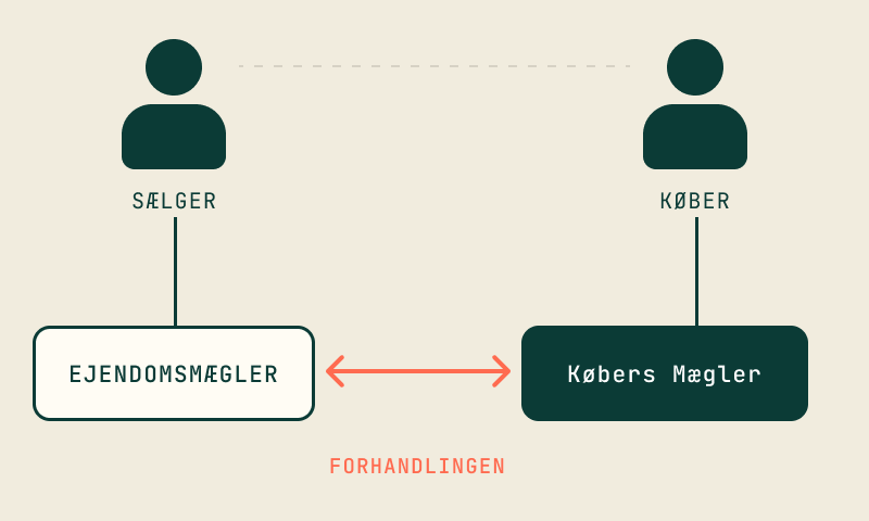 Diagram: sælger og ejendomsmægler på den ene side, køber og købers mægler på den anden — forhandlingen sker mellem mæglerne