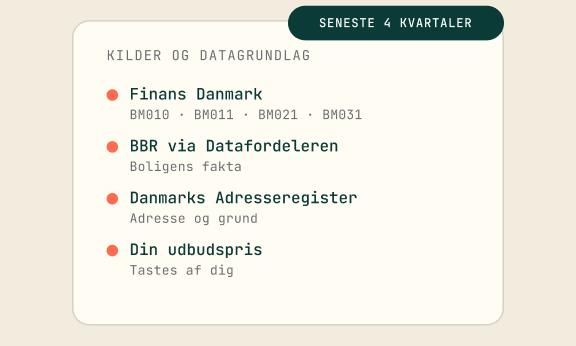 Kilder: Finans Danmark, BBR via Datafordeleren, Danmarks Adresseregister, din udbudspris