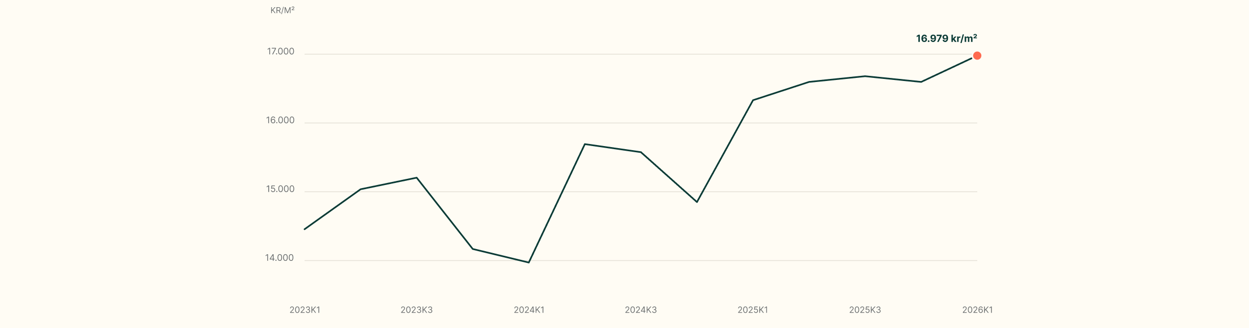 Graf over handelspris pr. m² for villaer i 7100 Vejle fra 2023K1 til 2026K1, senest 16.979 kr/m²
